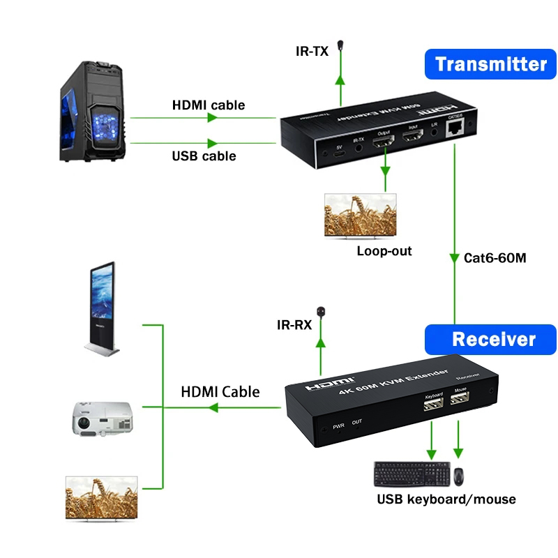 4K 120M HDMI KVM Extender 60M  - Lan Cable Gaming บทวิจารณ์และราคา