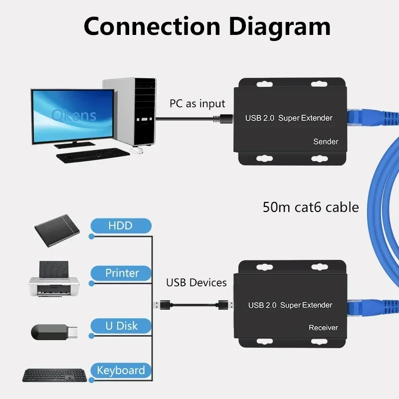 Super USB 2.0 Extender ผ่าน Rj - Lan Cable Gaming บทวิจารณ์และราคา